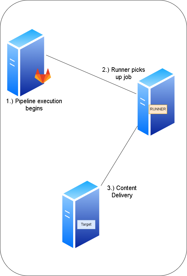 IAC overview